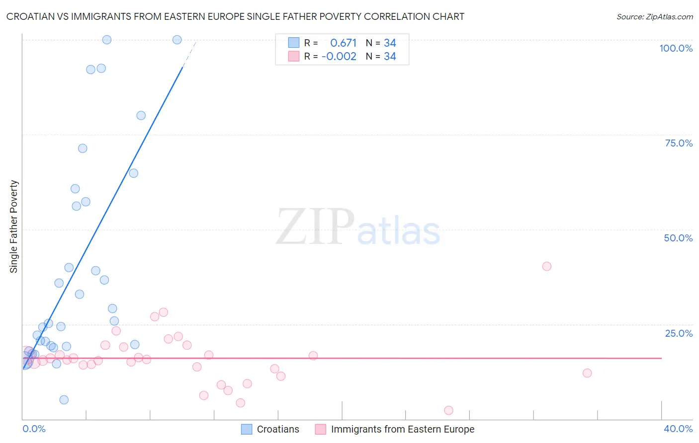 Croatian vs Immigrants from Eastern Europe Single Father Poverty