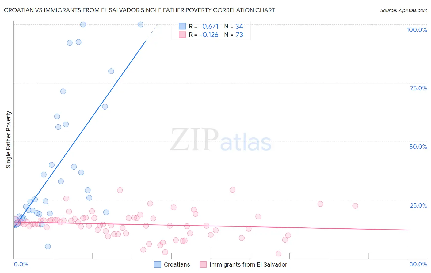 Croatian vs Immigrants from El Salvador Single Father Poverty