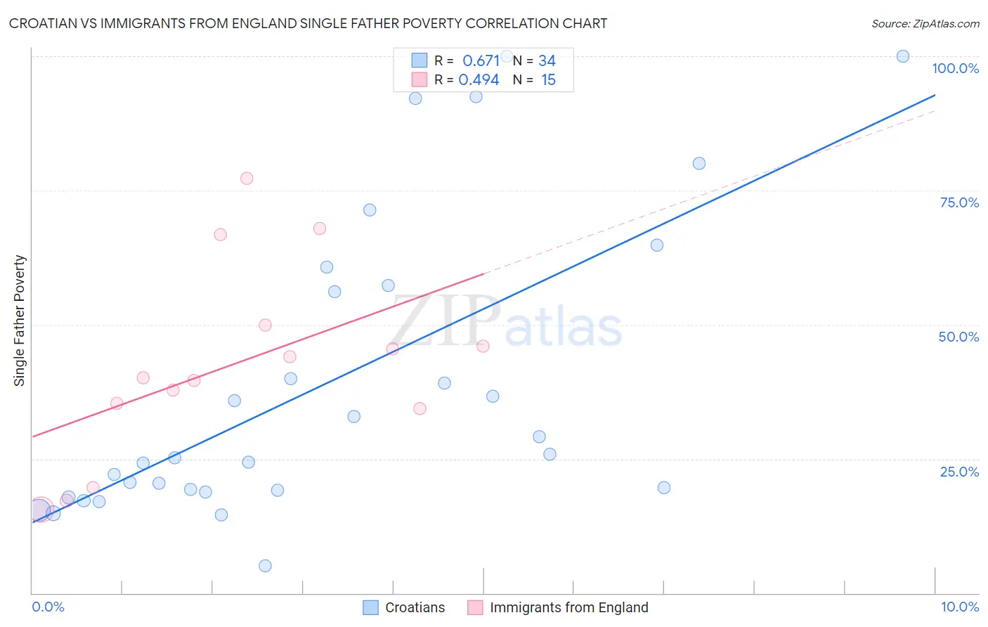 Croatian vs Immigrants from England Single Father Poverty