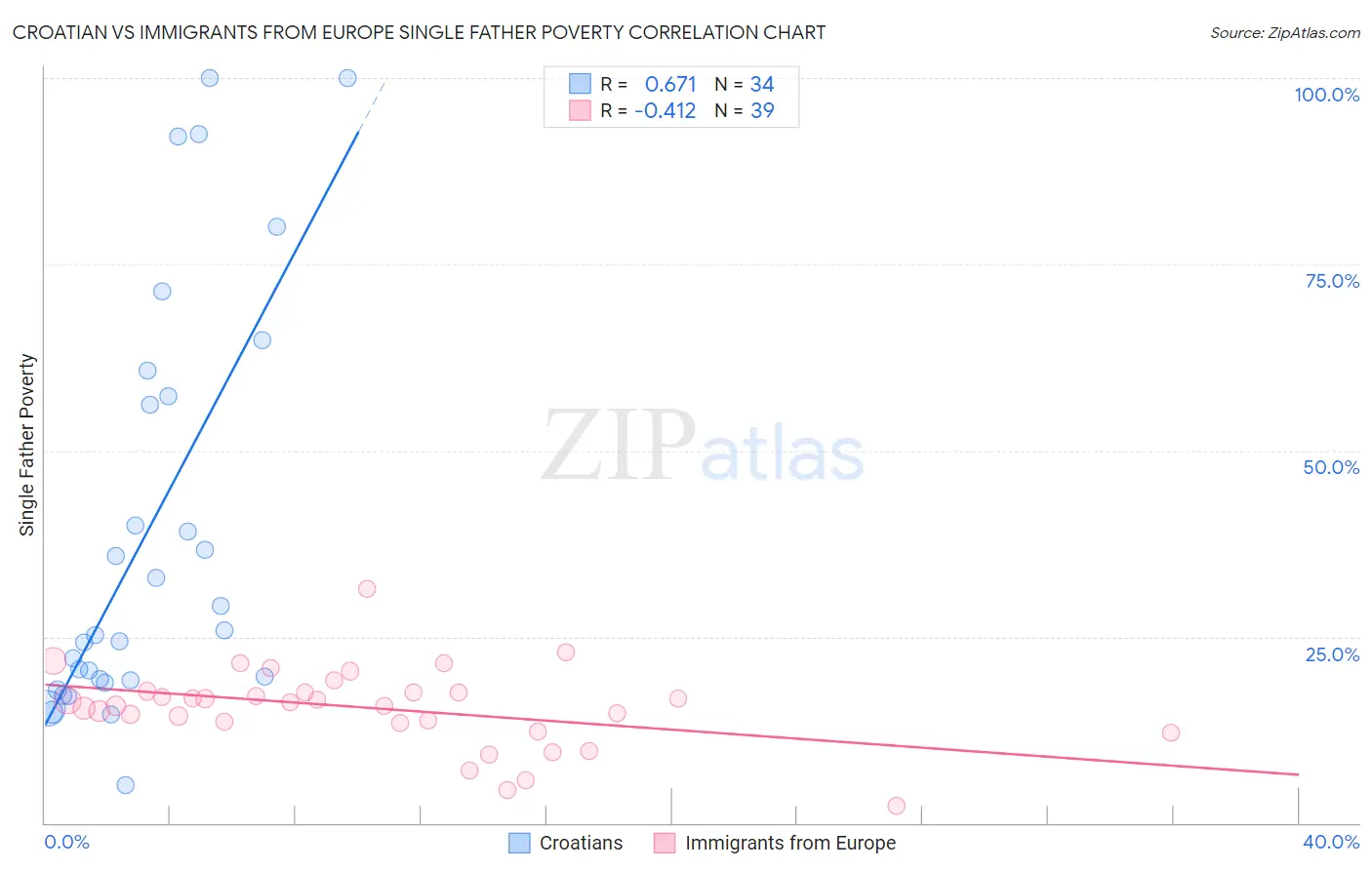 Croatian vs Immigrants from Europe Single Father Poverty