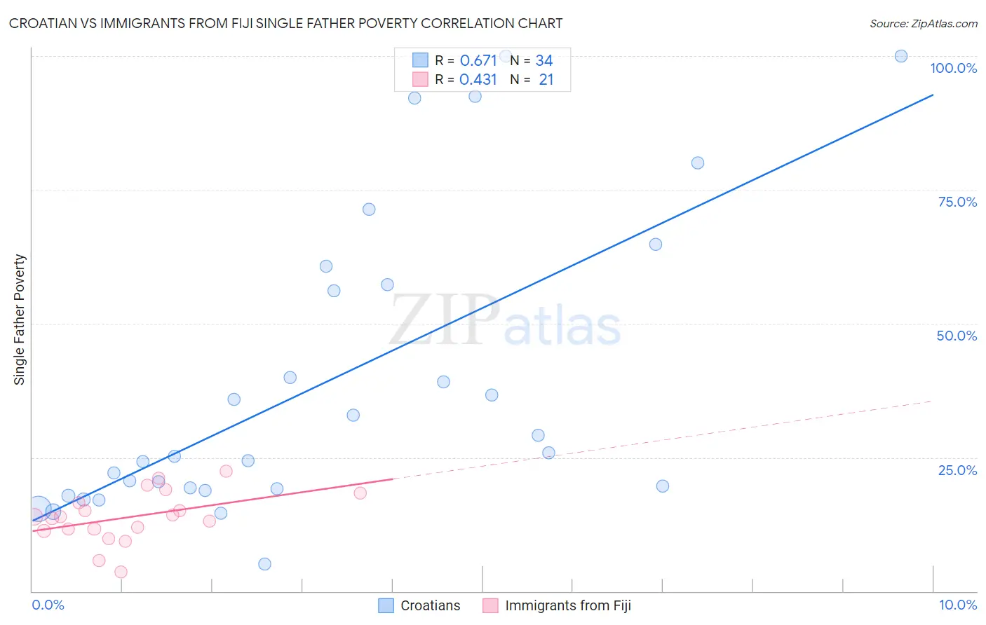 Croatian vs Immigrants from Fiji Single Father Poverty