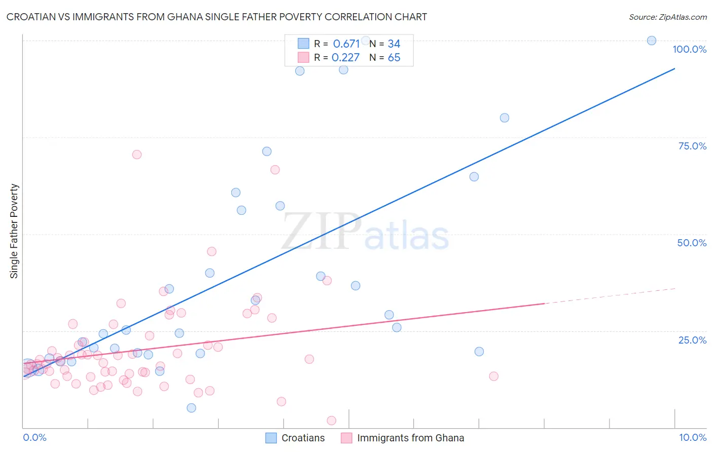 Croatian vs Immigrants from Ghana Single Father Poverty