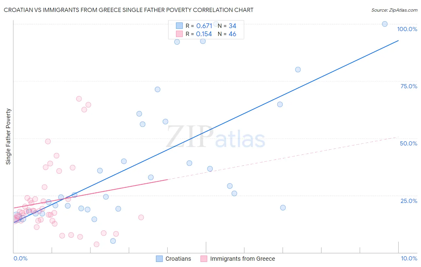 Croatian vs Immigrants from Greece Single Father Poverty