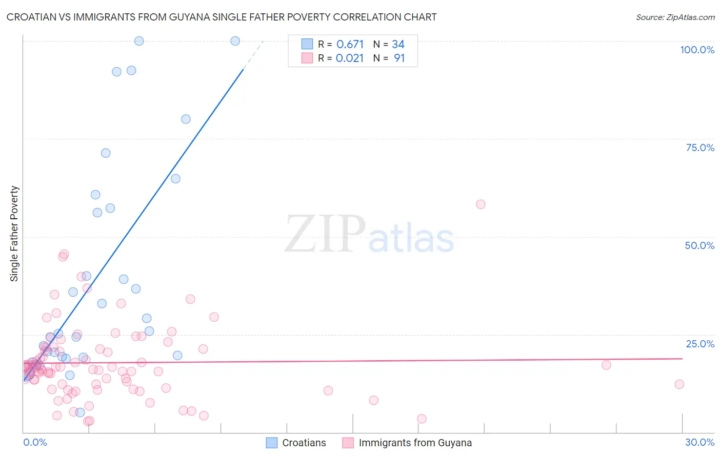 Croatian vs Immigrants from Guyana Single Father Poverty