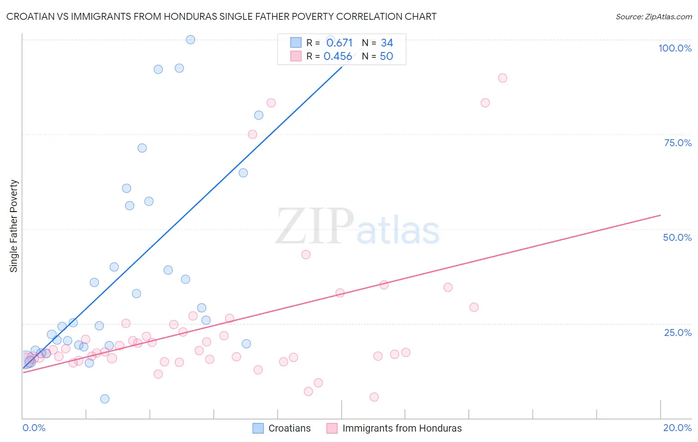 Croatian vs Immigrants from Honduras Single Father Poverty
