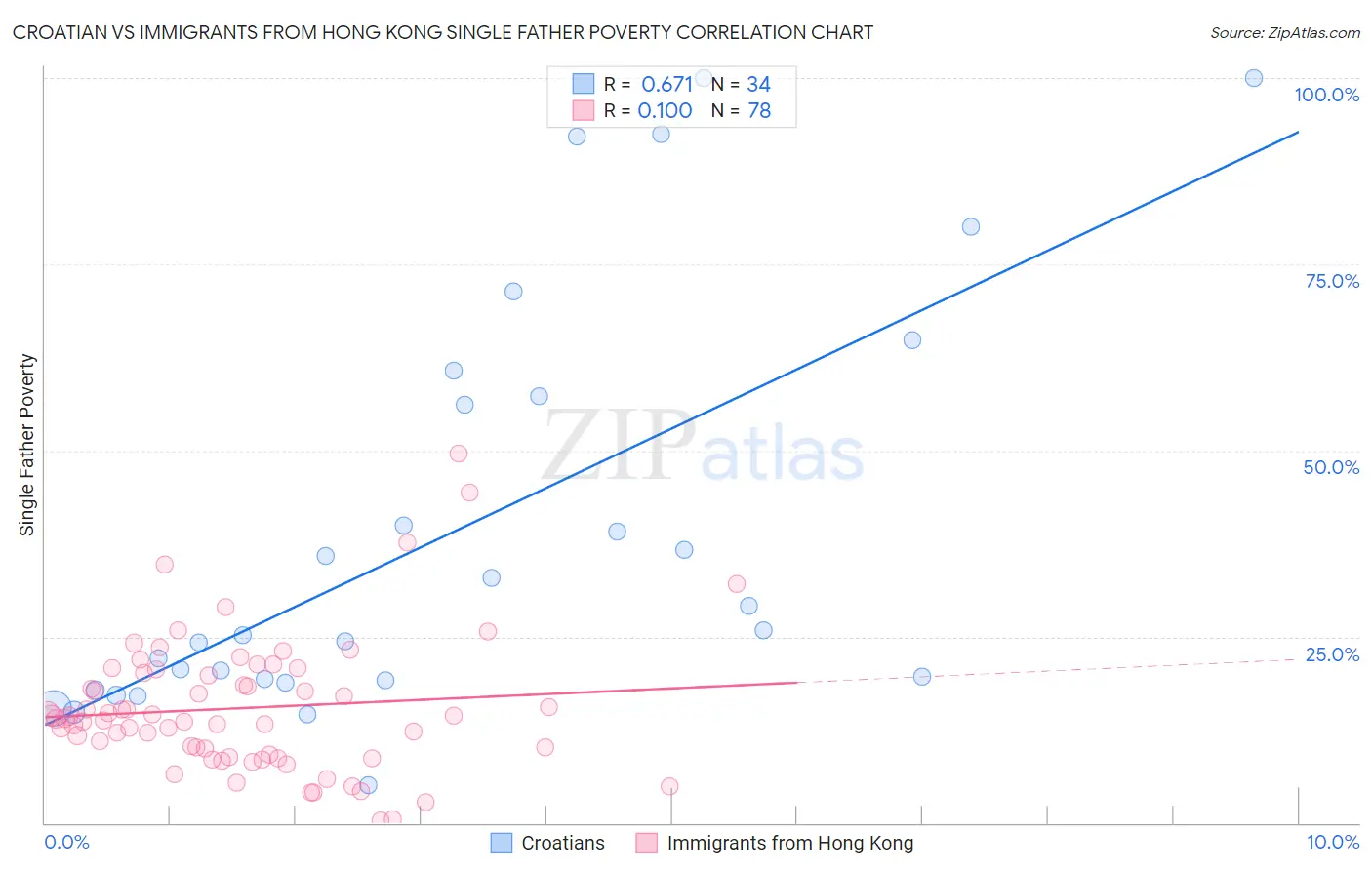 Croatian vs Immigrants from Hong Kong Single Father Poverty