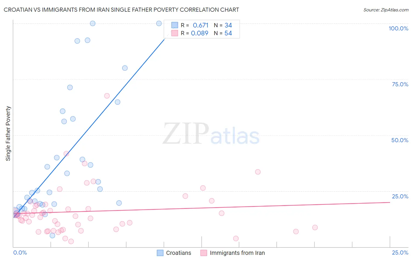 Croatian vs Immigrants from Iran Single Father Poverty