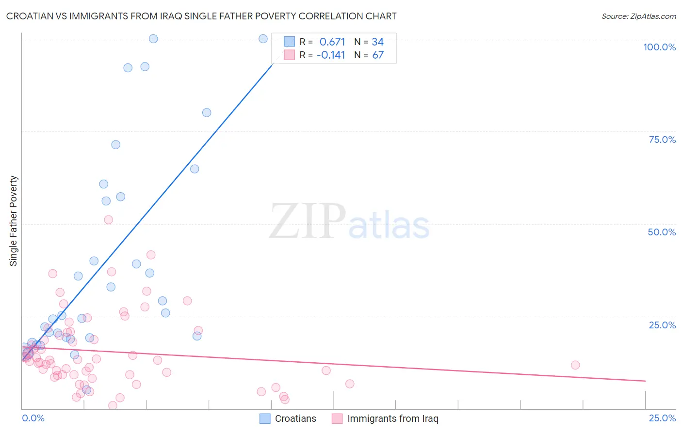 Croatian vs Immigrants from Iraq Single Father Poverty
