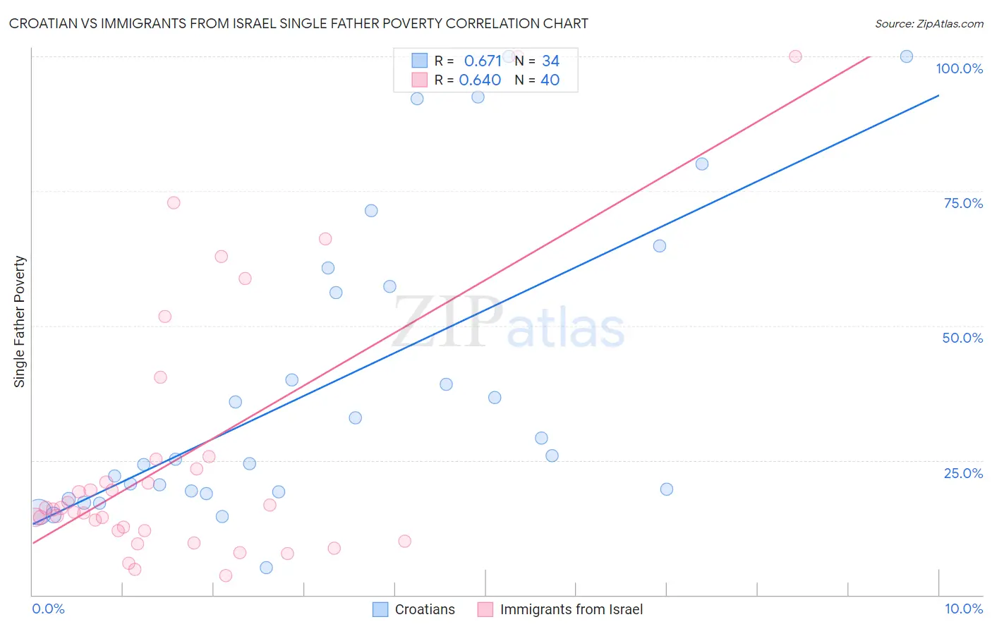 Croatian vs Immigrants from Israel Single Father Poverty