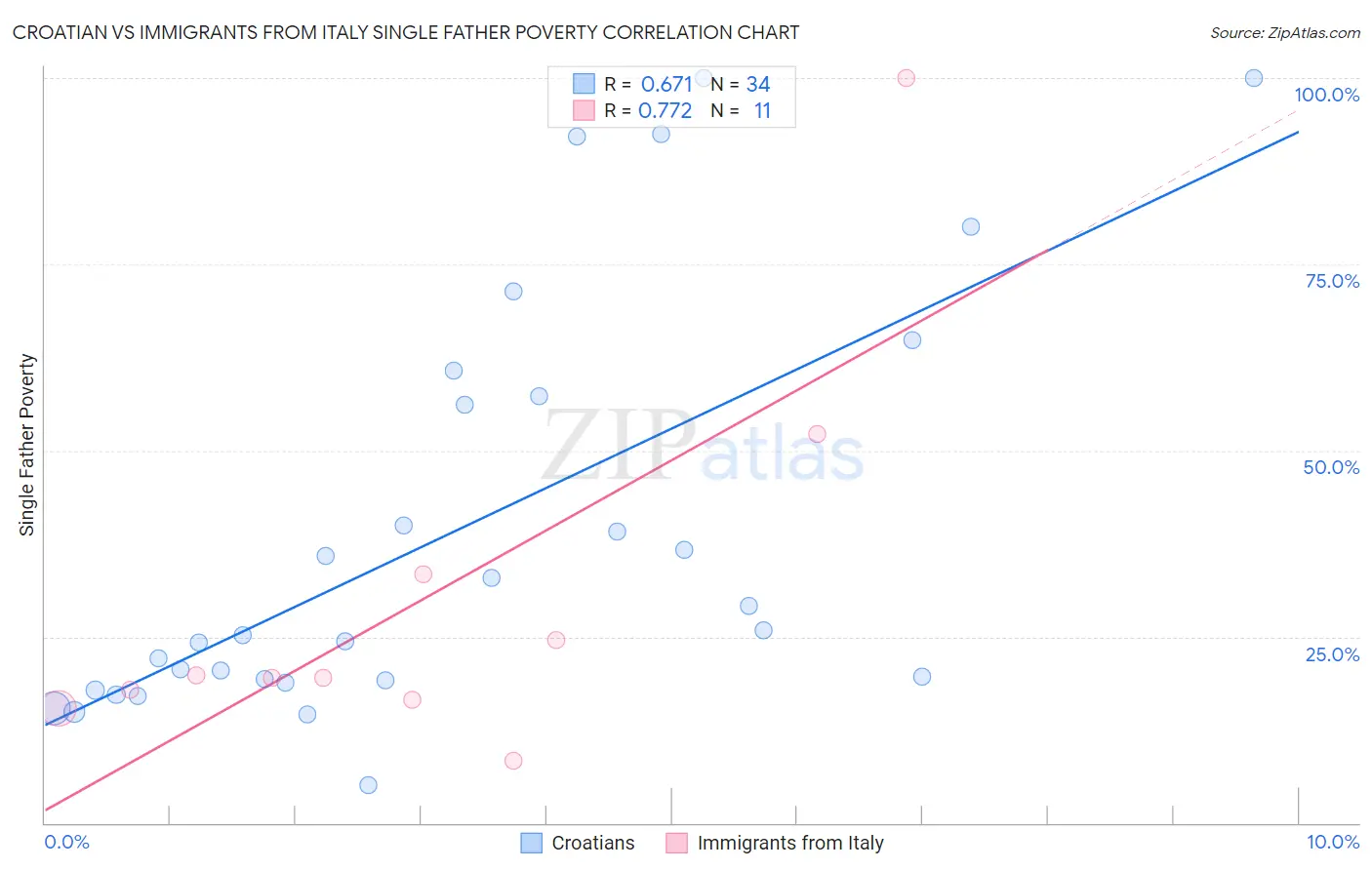 Croatian vs Immigrants from Italy Single Father Poverty