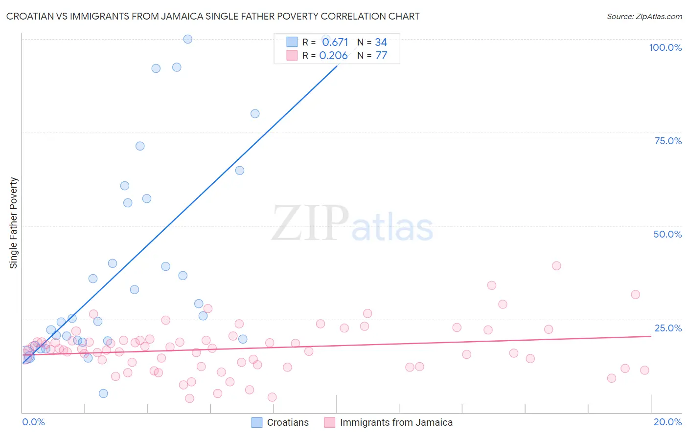 Croatian vs Immigrants from Jamaica Single Father Poverty