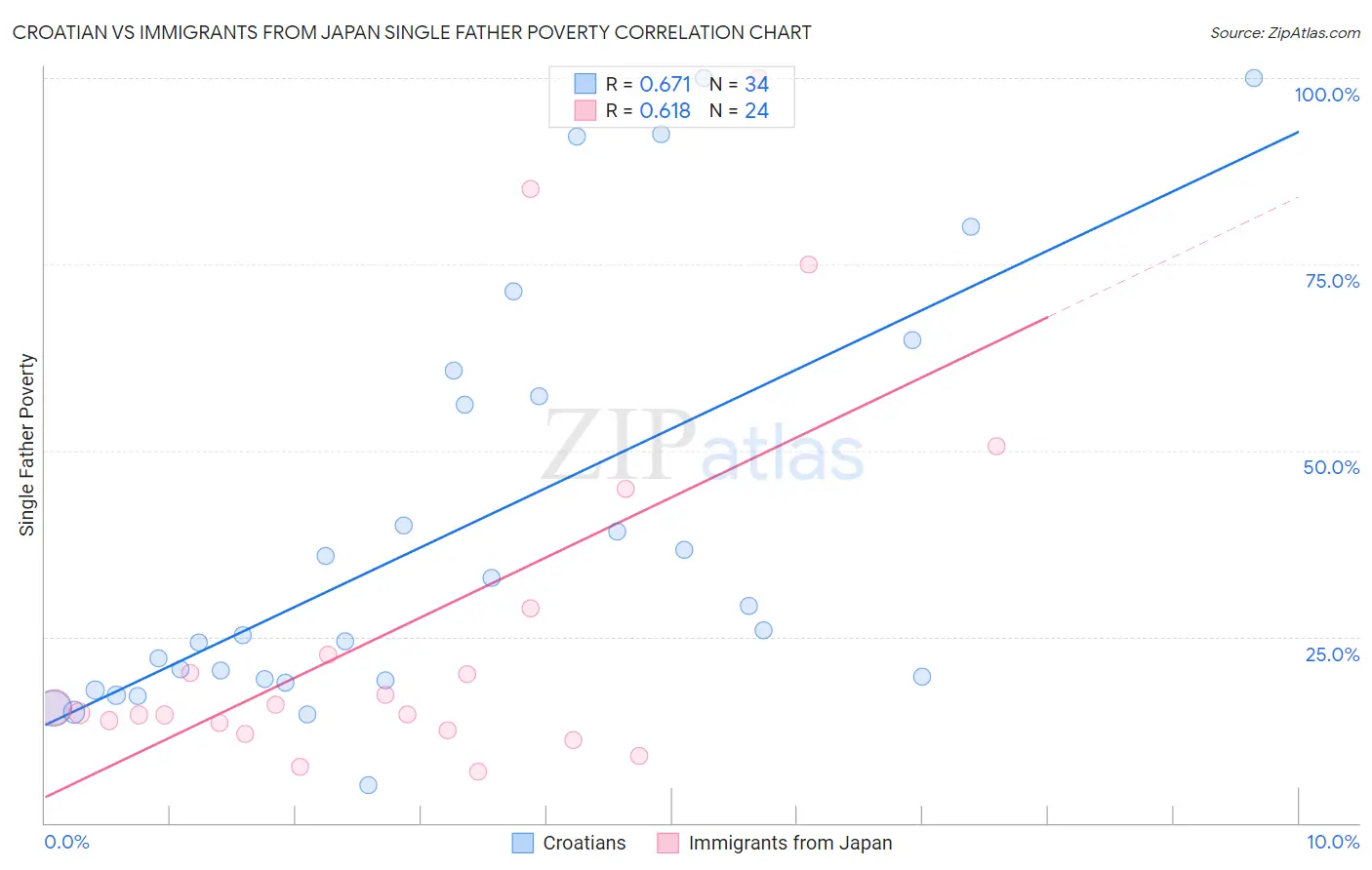 Croatian vs Immigrants from Japan Single Father Poverty