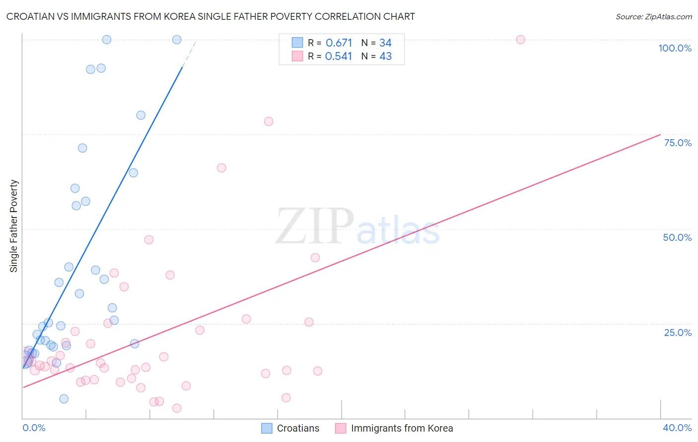 Croatian vs Immigrants from Korea Single Father Poverty