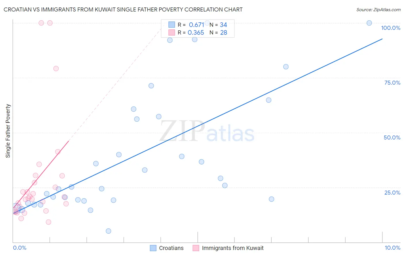 Croatian vs Immigrants from Kuwait Single Father Poverty