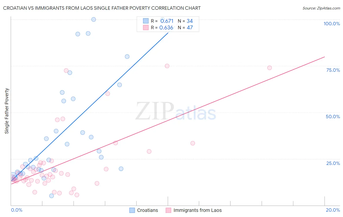 Croatian vs Immigrants from Laos Single Father Poverty