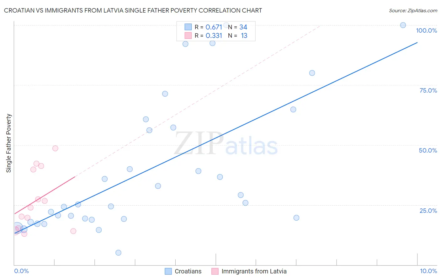 Croatian vs Immigrants from Latvia Single Father Poverty