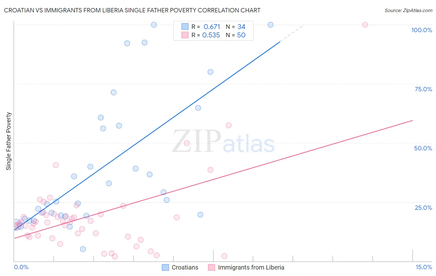 Croatian vs Immigrants from Liberia Single Father Poverty
