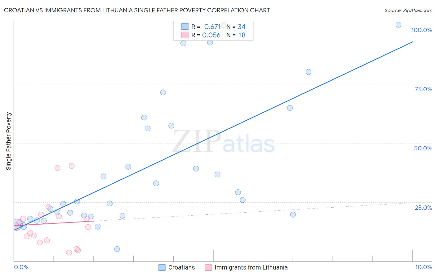 Croatian vs Immigrants from Lithuania Single Father Poverty