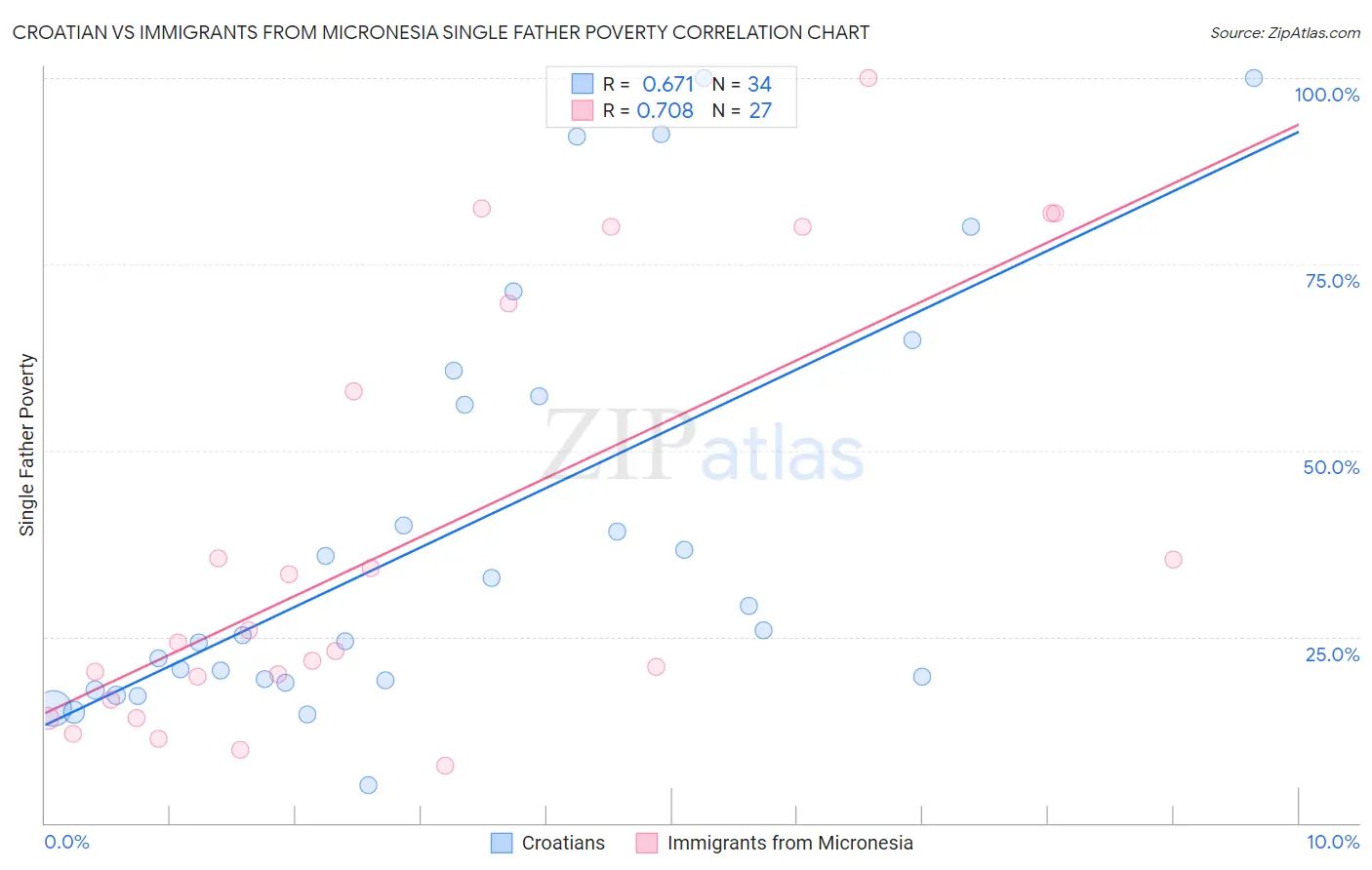 Croatian vs Immigrants from Micronesia Single Father Poverty