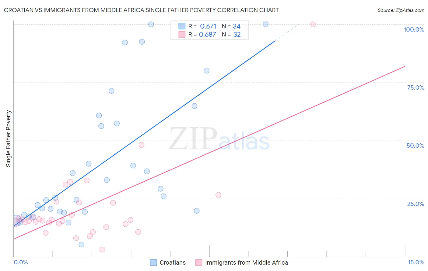 Croatian vs Immigrants from Middle Africa Single Father Poverty