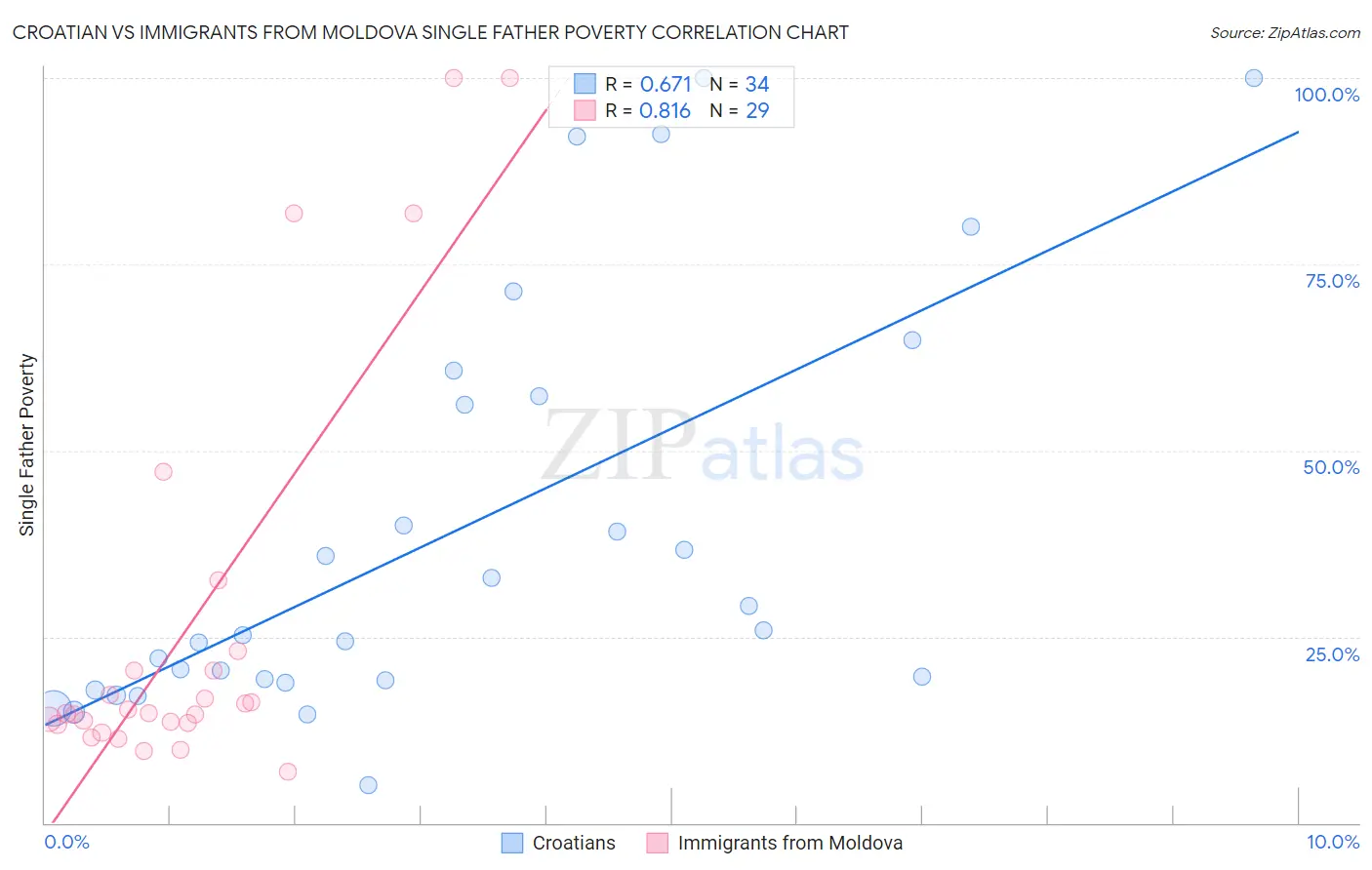 Croatian vs Immigrants from Moldova Single Father Poverty