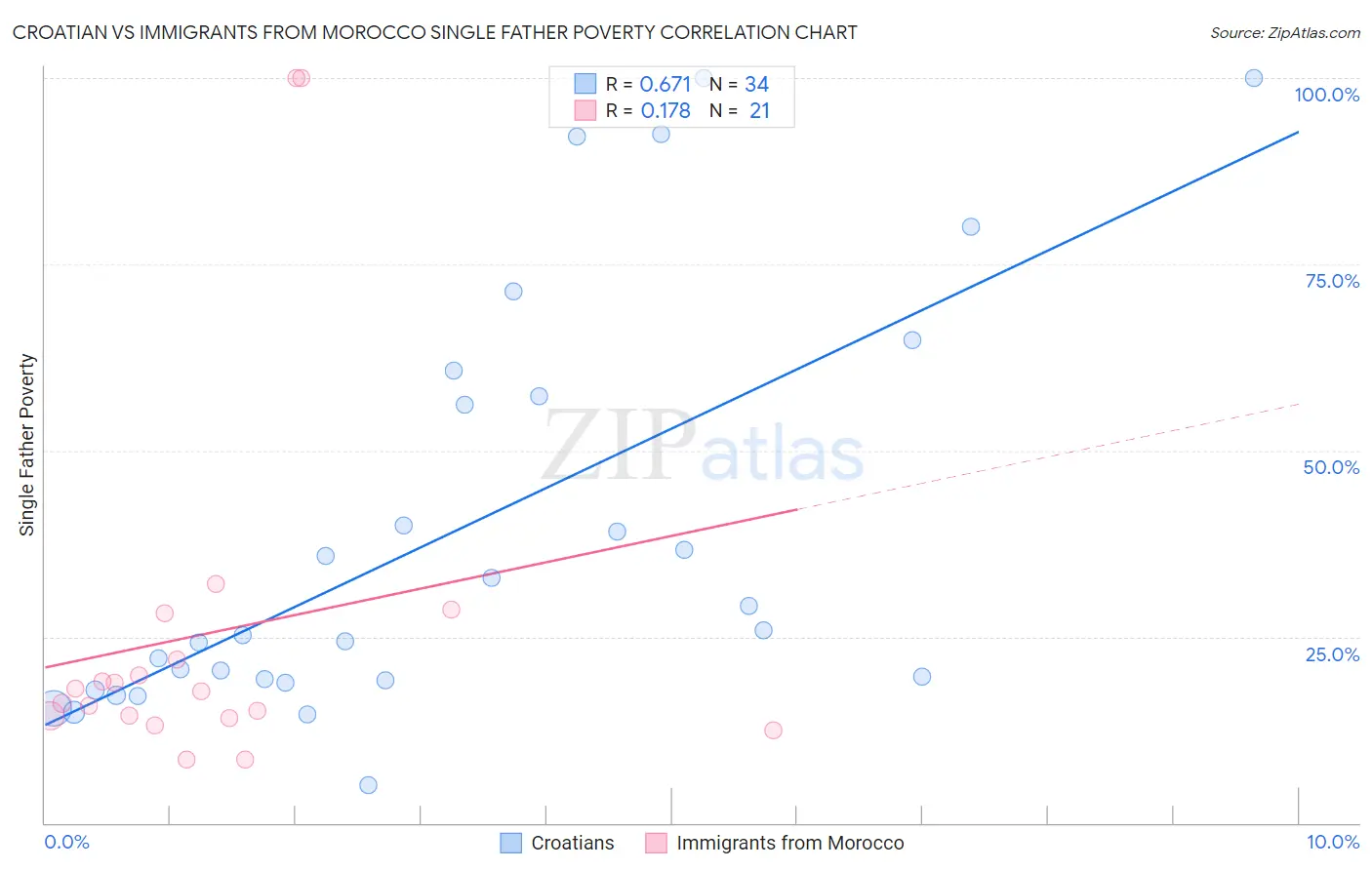 Croatian vs Immigrants from Morocco Single Father Poverty