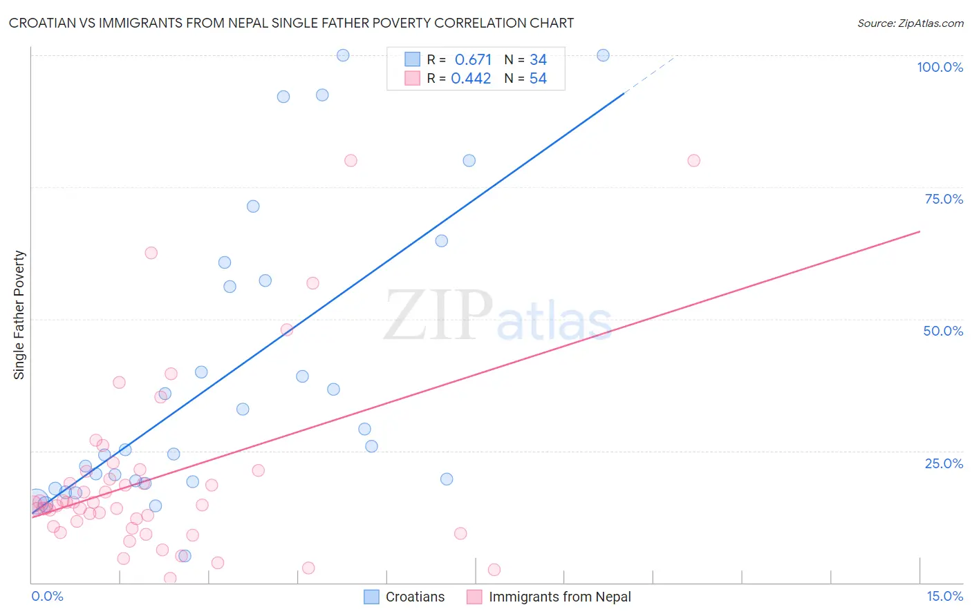 Croatian vs Immigrants from Nepal Single Father Poverty