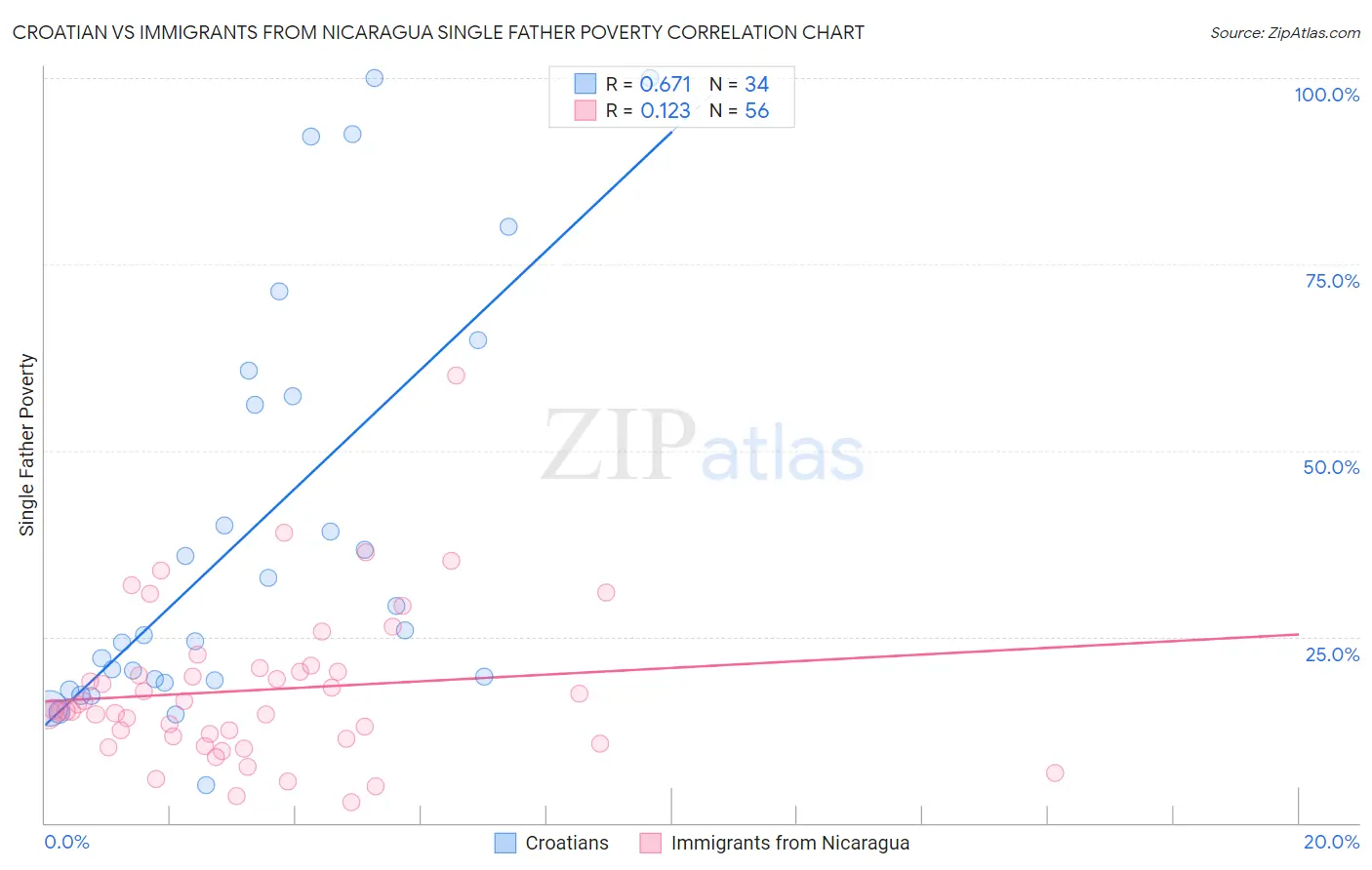 Croatian vs Immigrants from Nicaragua Single Father Poverty