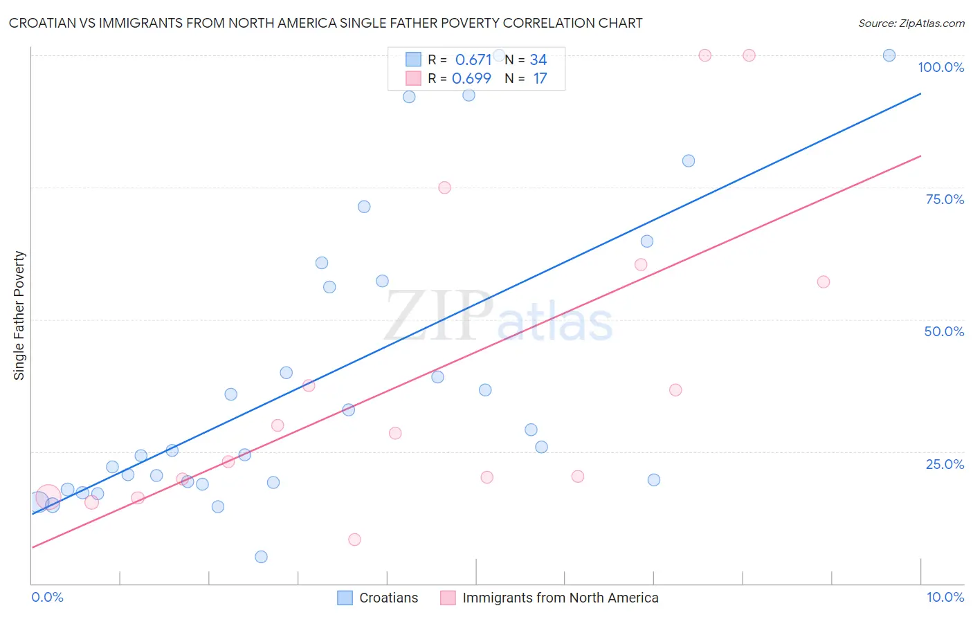 Croatian vs Immigrants from North America Single Father Poverty