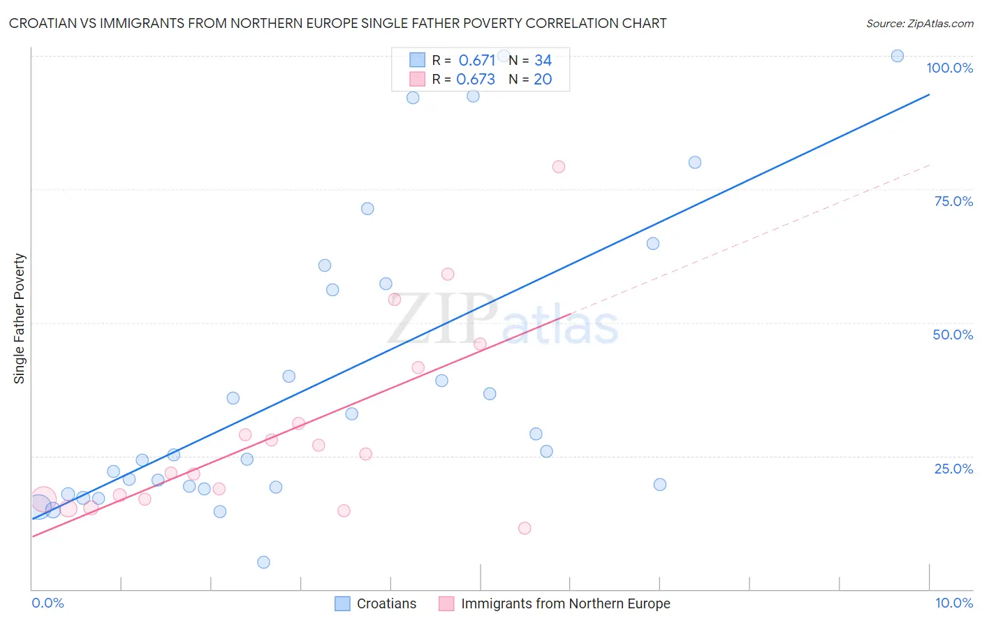 Croatian vs Immigrants from Northern Europe Single Father Poverty