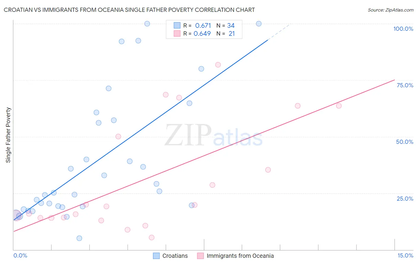 Croatian vs Immigrants from Oceania Single Father Poverty