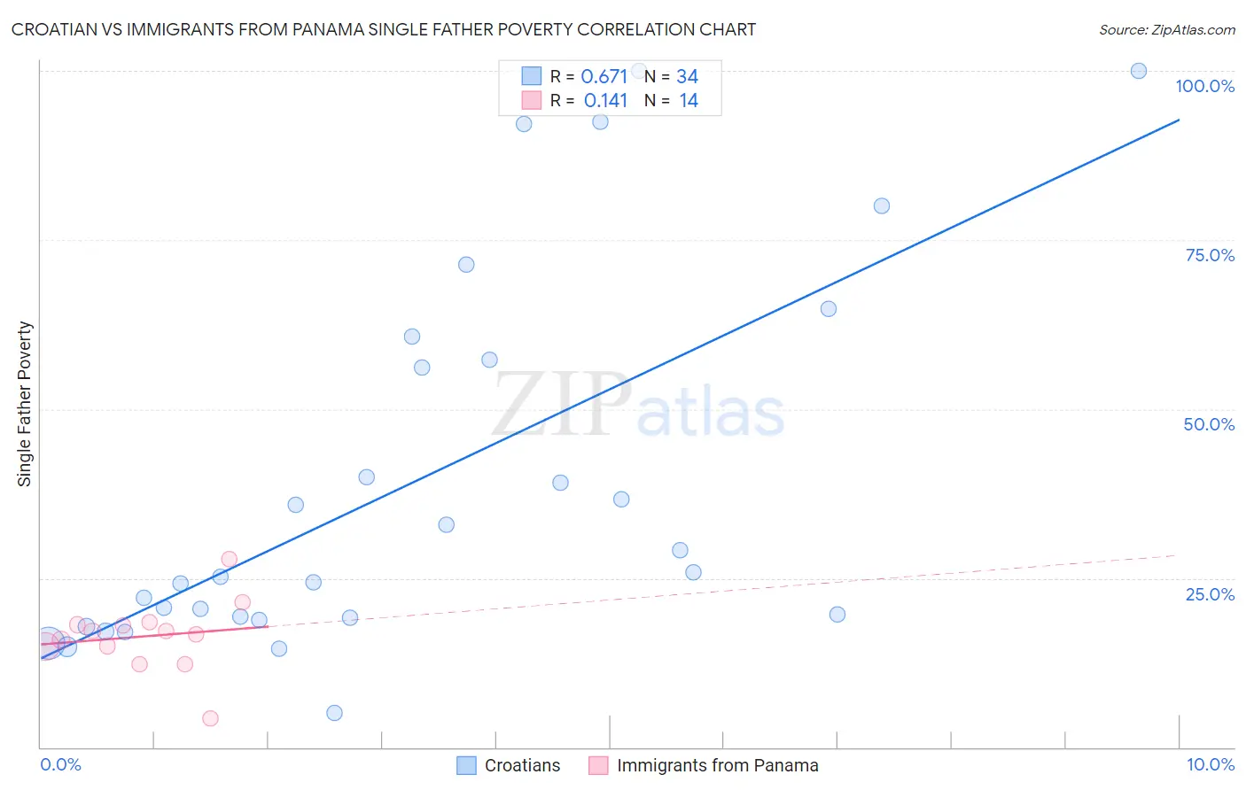 Croatian vs Immigrants from Panama Single Father Poverty