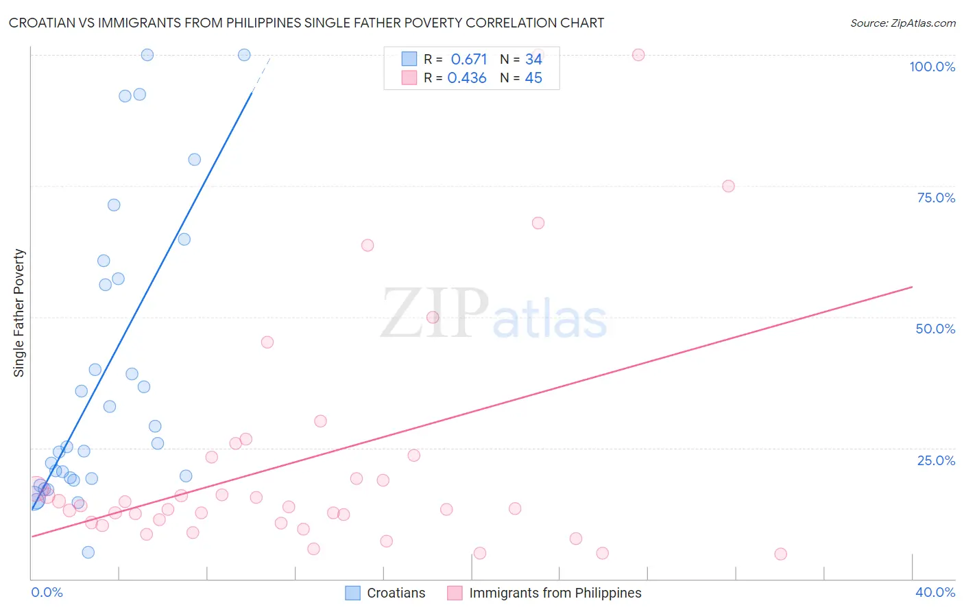 Croatian vs Immigrants from Philippines Single Father Poverty