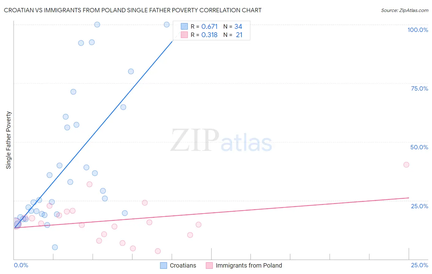 Croatian vs Immigrants from Poland Single Father Poverty