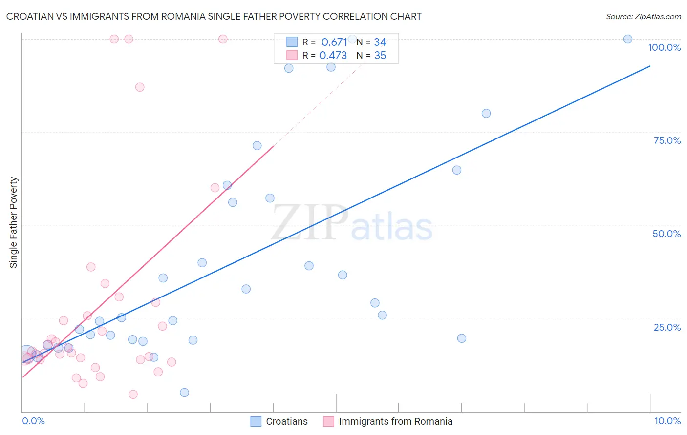 Croatian vs Immigrants from Romania Single Father Poverty