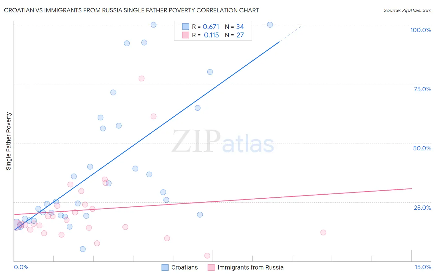 Croatian vs Immigrants from Russia Single Father Poverty