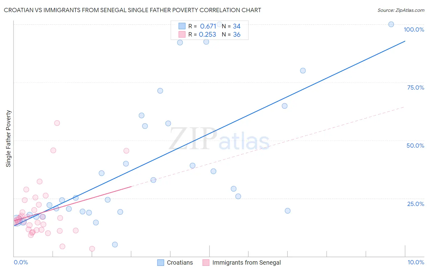 Croatian vs Immigrants from Senegal Single Father Poverty