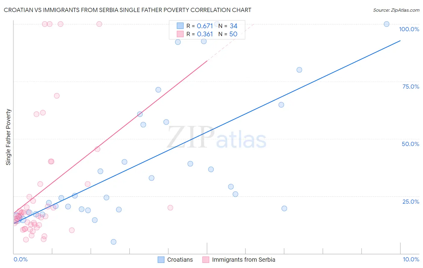 Croatian vs Immigrants from Serbia Single Father Poverty
