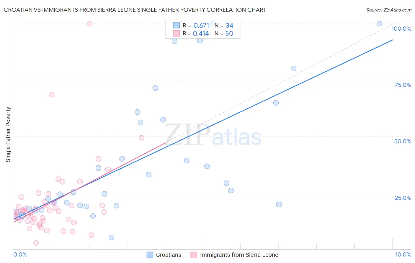 Croatian vs Immigrants from Sierra Leone Single Father Poverty