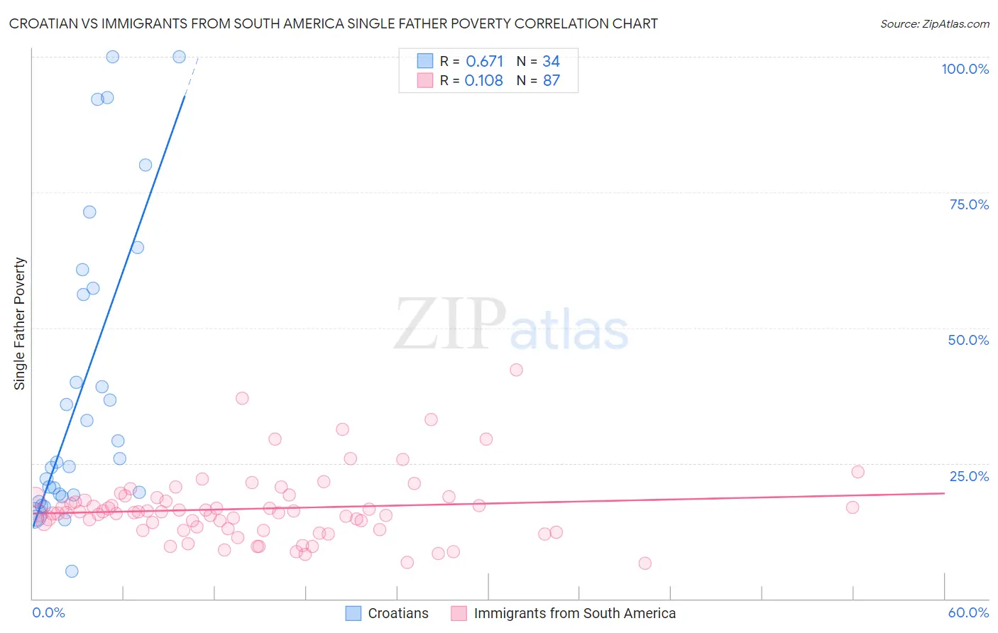 Croatian vs Immigrants from South America Single Father Poverty