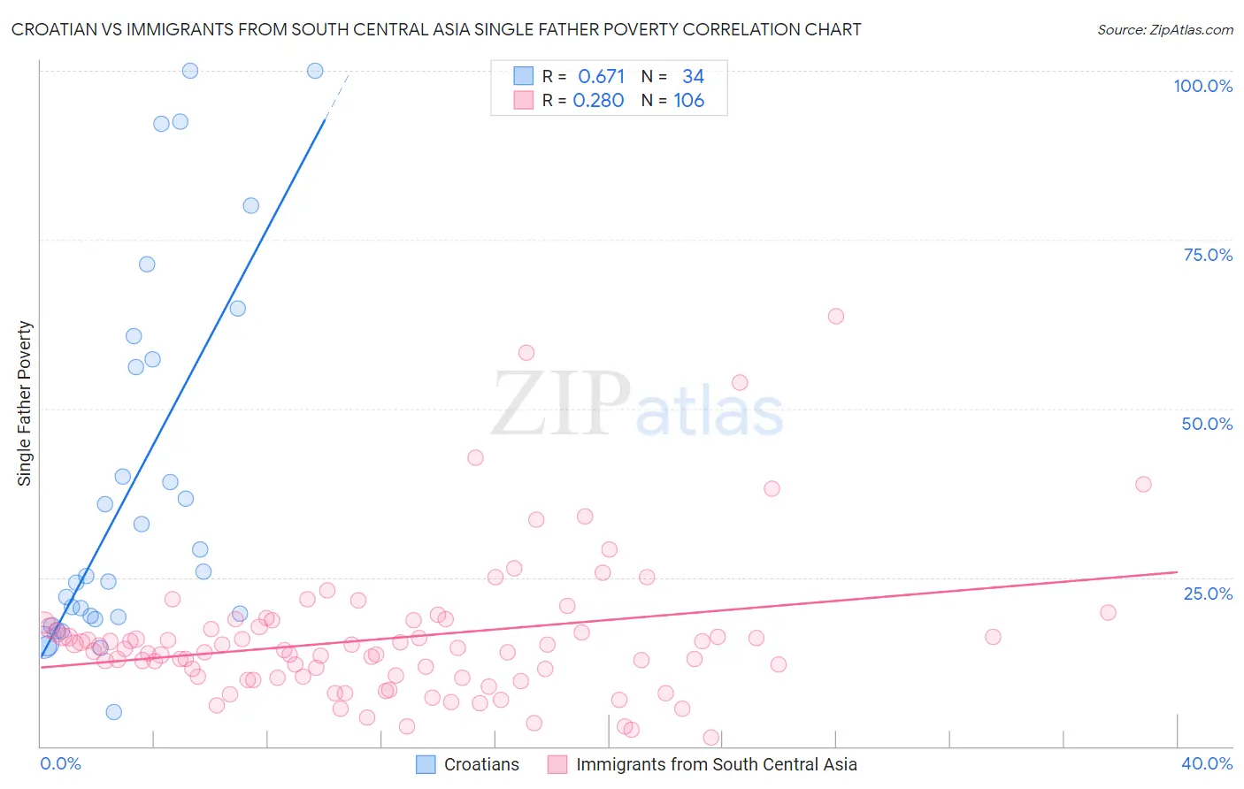 Croatian vs Immigrants from South Central Asia Single Father Poverty