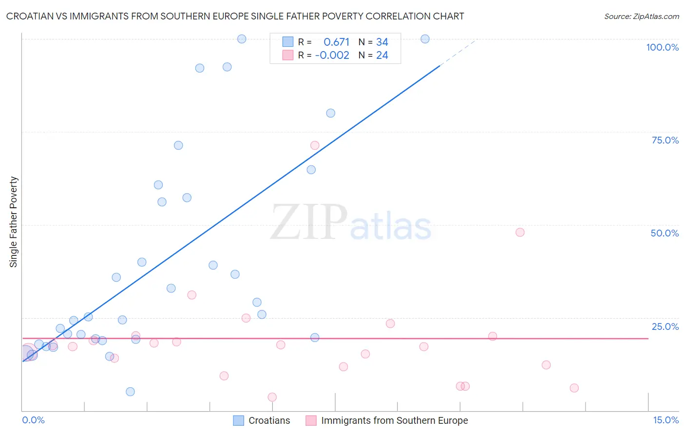 Croatian vs Immigrants from Southern Europe Single Father Poverty