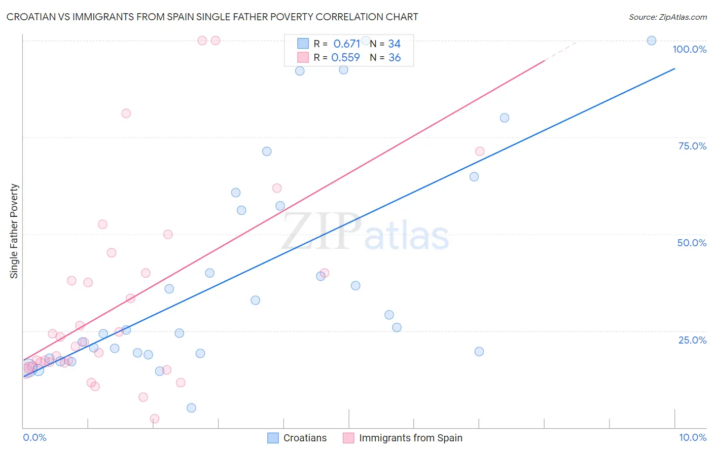Croatian vs Immigrants from Spain Single Father Poverty