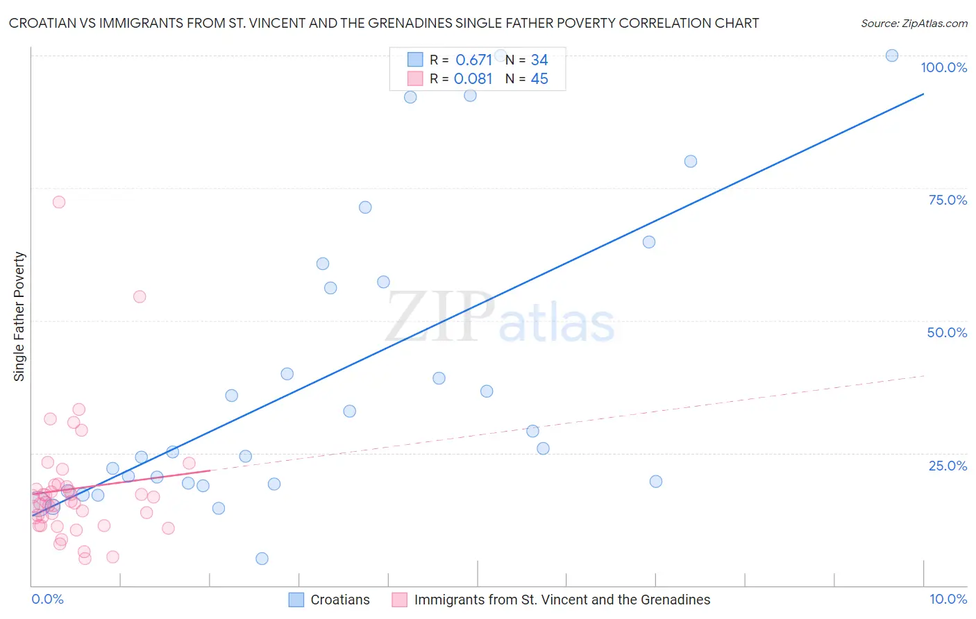 Croatian vs Immigrants from St. Vincent and the Grenadines Single Father Poverty