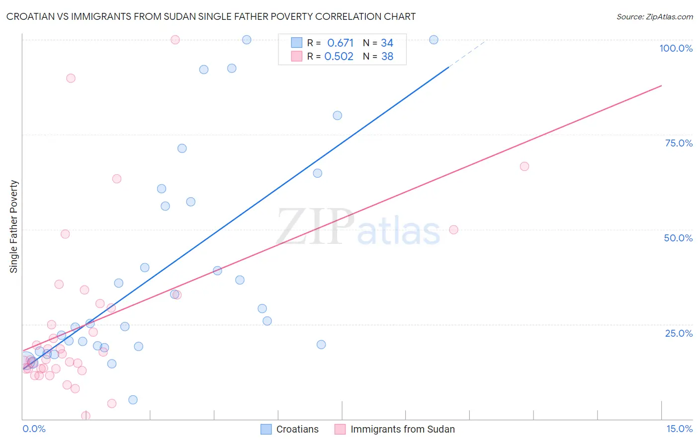 Croatian vs Immigrants from Sudan Single Father Poverty