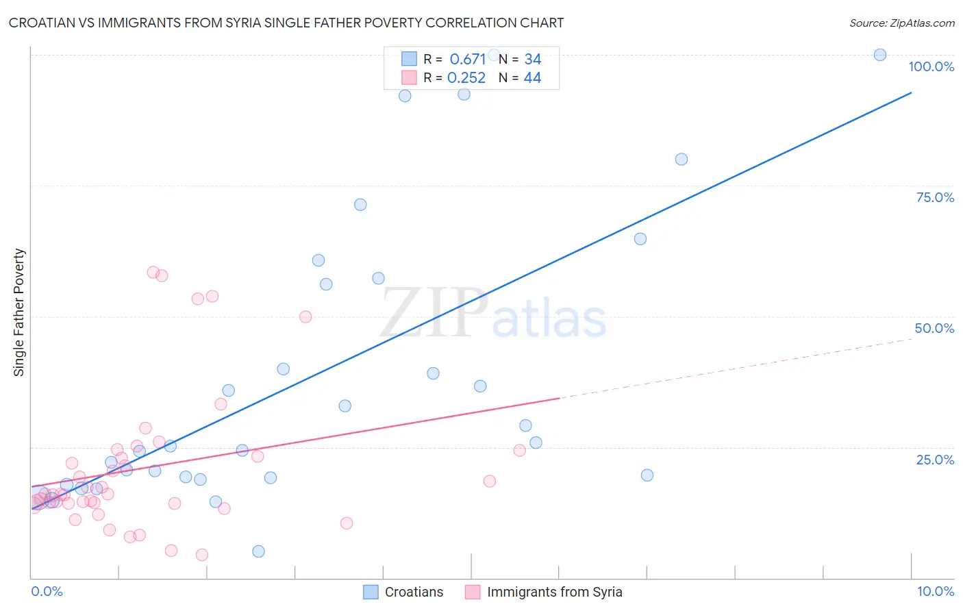 Croatian vs Immigrants from Syria Single Father Poverty