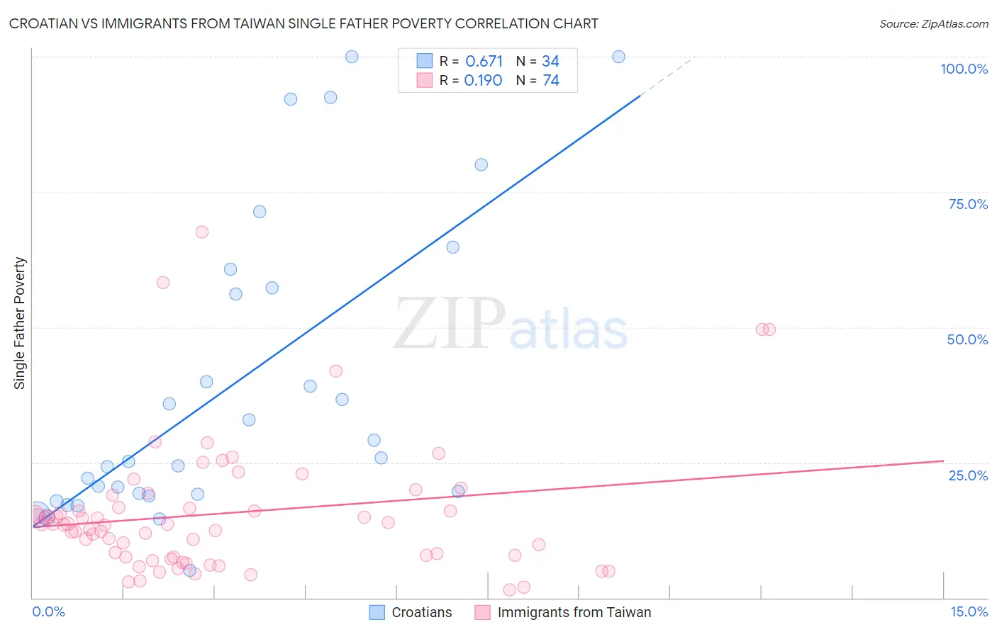 Croatian vs Immigrants from Taiwan Single Father Poverty