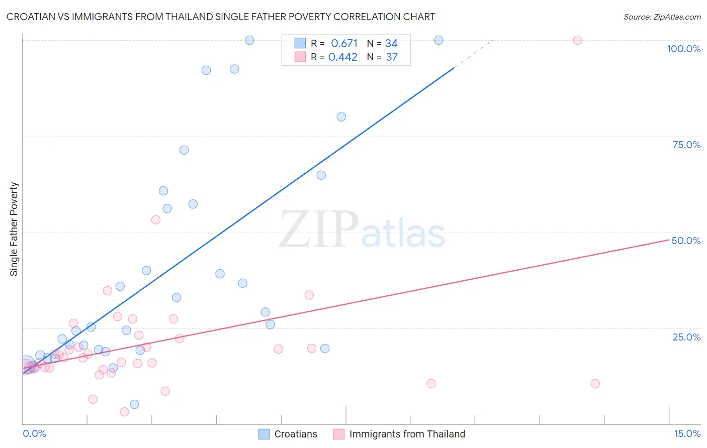 Croatian vs Immigrants from Thailand Single Father Poverty