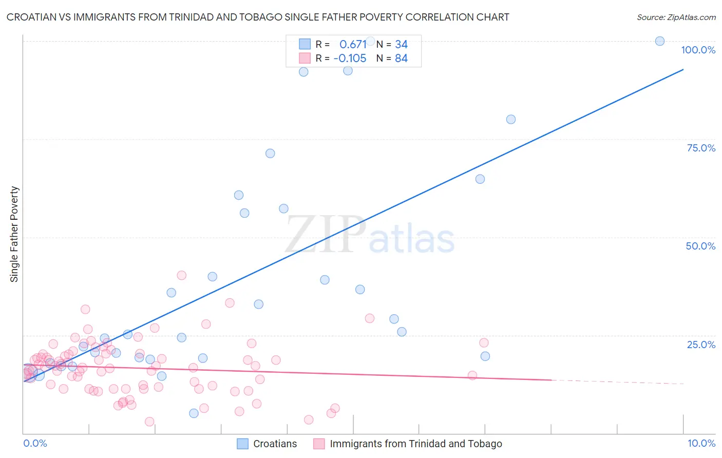 Croatian vs Immigrants from Trinidad and Tobago Single Father Poverty