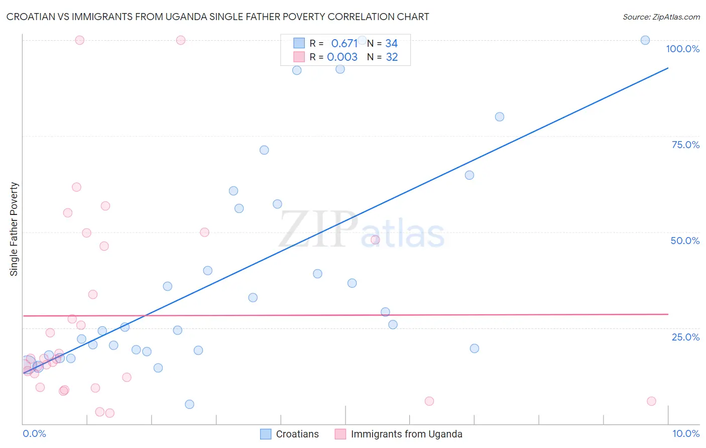 Croatian vs Immigrants from Uganda Single Father Poverty